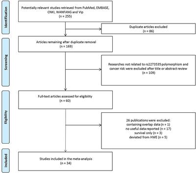 AURKA rs2273535 T>A Polymorphism Associated With Cancer Risk: A Systematic Review With Meta-Analysis